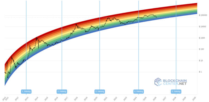 Bitcoin grafico arcoiris